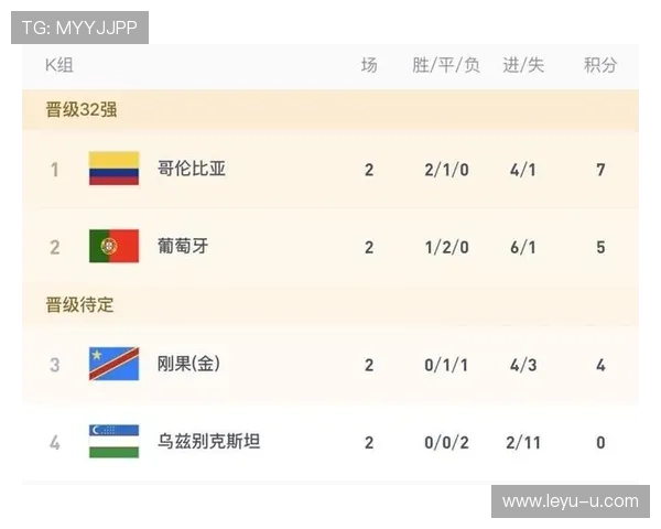 K组第三轮赛果:哥伦比亚守平葡萄牙,刚果击败乌兹别克斯坦